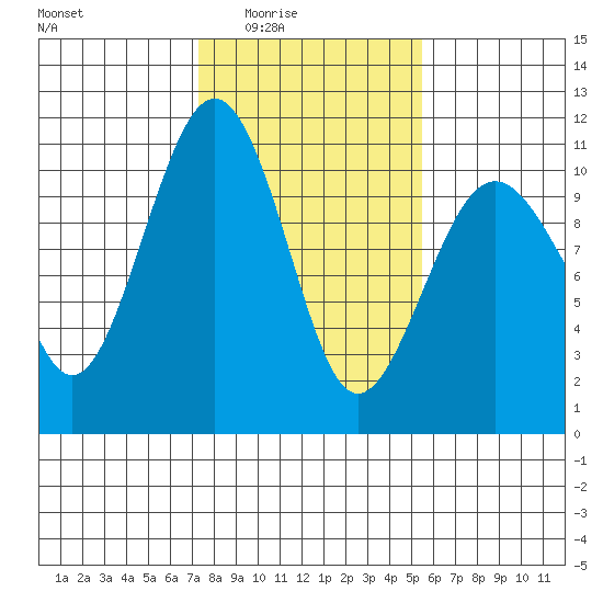 Langley tide chart for Wednesday, February 14, 2024
