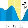 Langley tide chart for Saturday, February 17, 2024