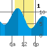Langley tide chart for Thursday, February 1, 2024
