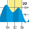 Langley tide chart for Thursday, February 22, 2024
