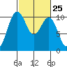 Langley tide chart for Sunday, February 25, 2024