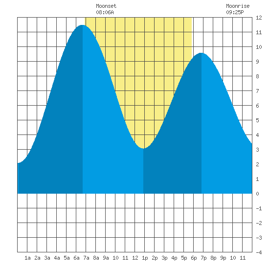 Langley tide chart for Tuesday, February 27, 2024
