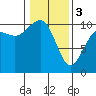 Langley tide chart for Saturday, February 3, 2024