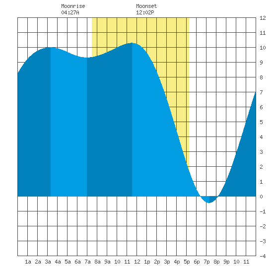 Langley tide chart for Monday, February 5, 2024