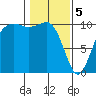 Langley tide chart for Monday, February 5, 2024