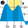 Langley tide chart for Friday, February 9, 2024
