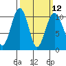Langley tide chart for Tuesday, March 12, 2024