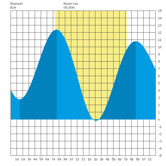 Langley tide chart for Wednesday, March 13, 2024