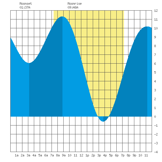 Langley tide chart for Friday, March 15, 2024