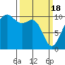 Langley tide chart for Monday, March 18, 2024