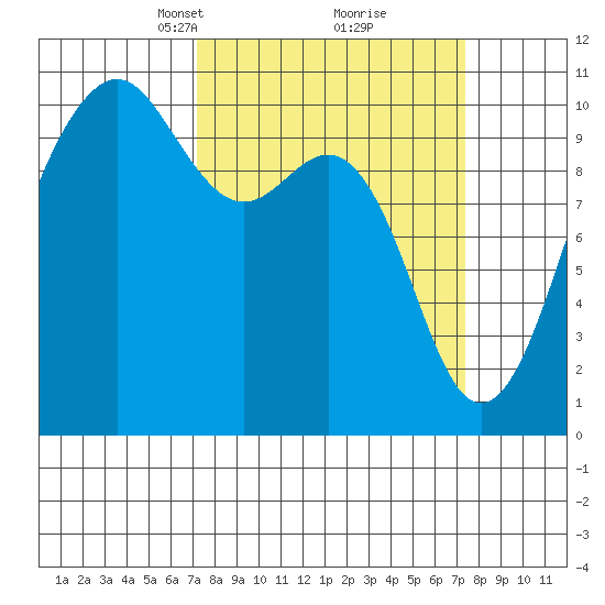 Langley tide chart for Tuesday, March 19, 2024