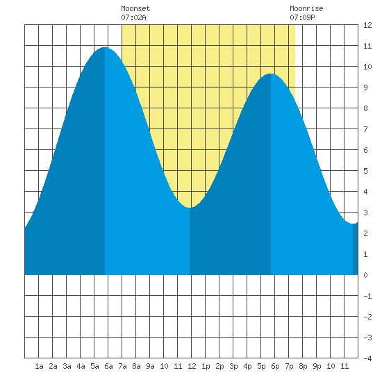 Langley tide chart for Sunday, March 24, 2024