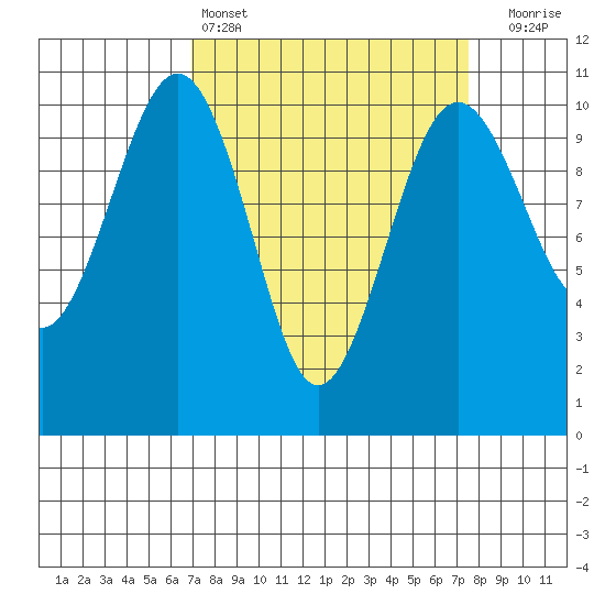 Langley tide chart for Tuesday, March 26, 2024