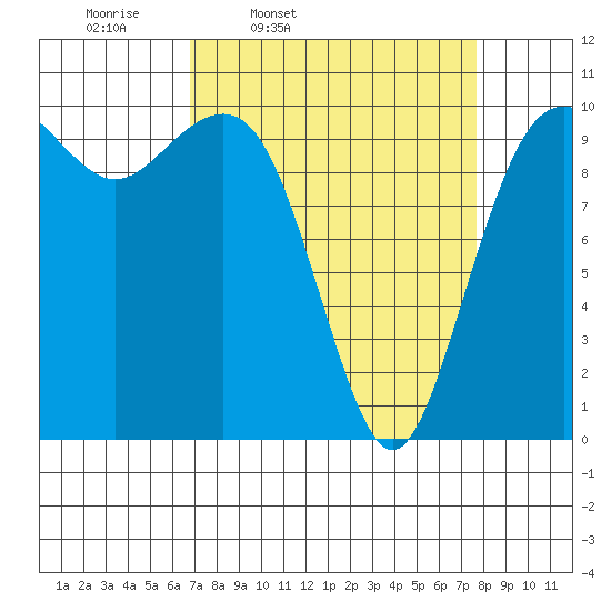 Langley tide chart for Sunday, March 31, 2024