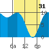 Langley tide chart for Sunday, March 31, 2024