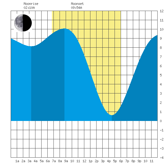 Langley tide chart for Sunday, March 3, 2024