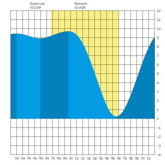 Langley tide chart for Monday, March 4, 2024