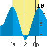 Langley tide chart for Wednesday, April 10, 2024