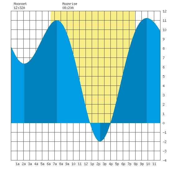 Langley tide chart for Friday, April 12, 2024