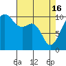 Langley tide chart for Tuesday, April 16, 2024