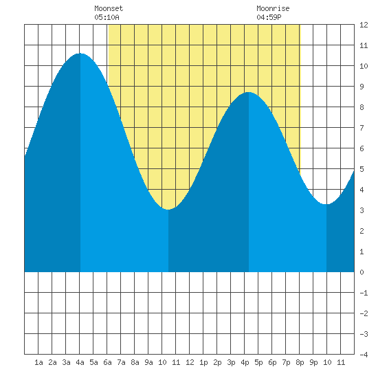Langley tide chart for Saturday, April 20, 2024