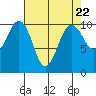 Langley tide chart for Monday, April 22, 2024