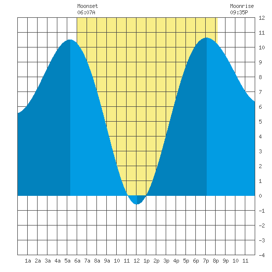 Langley tide chart for Wednesday, April 24, 2024