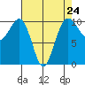 Langley tide chart for Wednesday, April 24, 2024