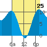 Langley tide chart for Thursday, April 25, 2024