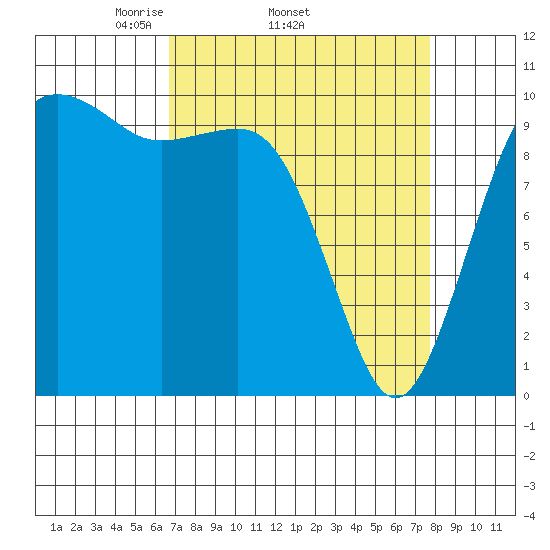 Langley tide chart for Tuesday, April 2, 2024