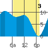 Langley tide chart for Wednesday, April 3, 2024