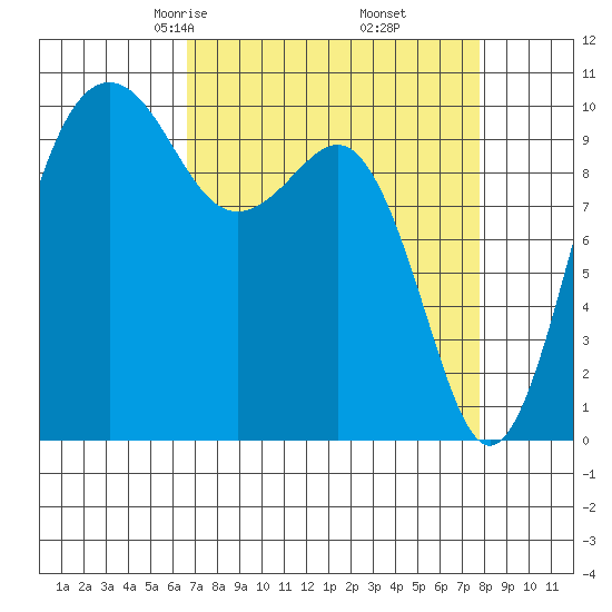 Langley tide chart for Thursday, April 4, 2024