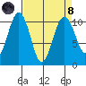 Langley tide chart for Monday, April 8, 2024