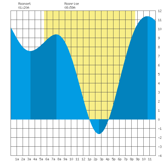 Langley tide chart for Sunday, May 12, 2024