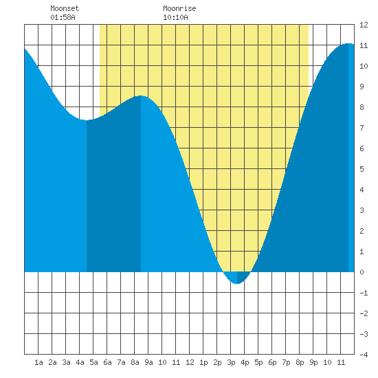 Langley tide chart for Monday, May 13, 2024