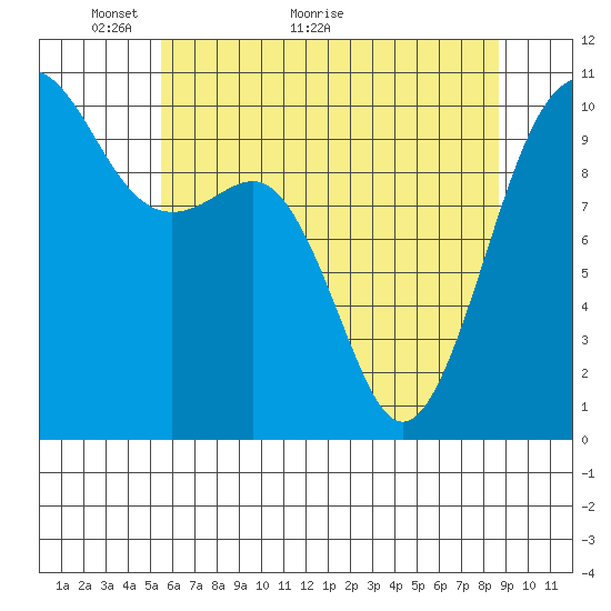 Langley tide chart for Tuesday, May 14, 2024