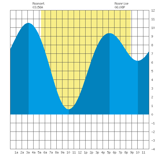 Langley tide chart for Monday, May 20, 2024