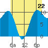 Langley tide chart for Wednesday, May 22, 2024