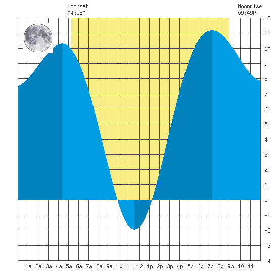Langley tide chart for Thursday, May 23, 2024