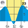 Langley tide chart for Thursday, May 23, 2024
