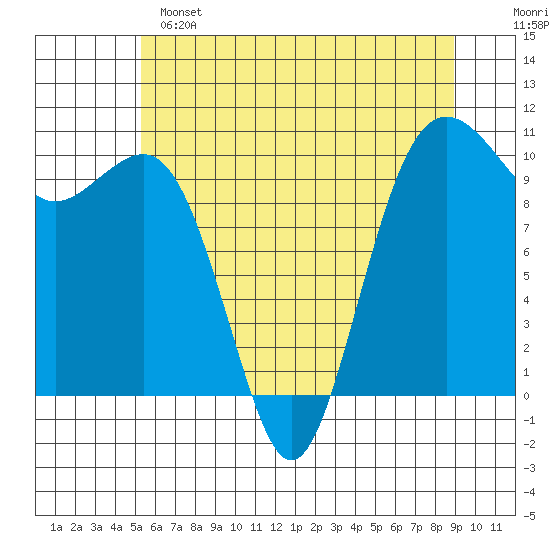 Langley tide chart for Saturday, May 25, 2024