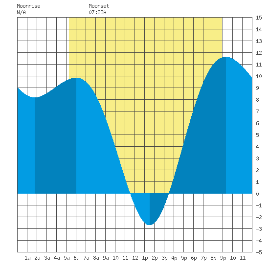 Langley tide chart for Sunday, May 26, 2024