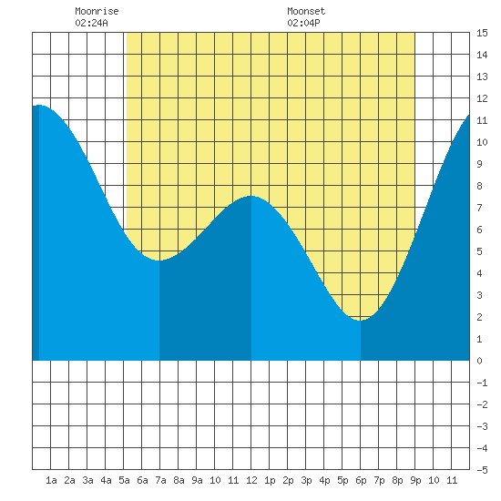 Langley tide chart for Friday, May 31, 2024