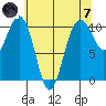 Langley tide chart for Tuesday, May 7, 2024