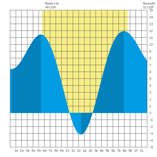 Langley tide chart for Thursday, May 9, 2024