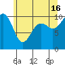 Langley tide chart for Sunday, June 16, 2024