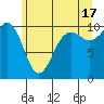 Langley tide chart for Monday, June 17, 2024