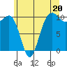 Langley tide chart for Thursday, June 20, 2024