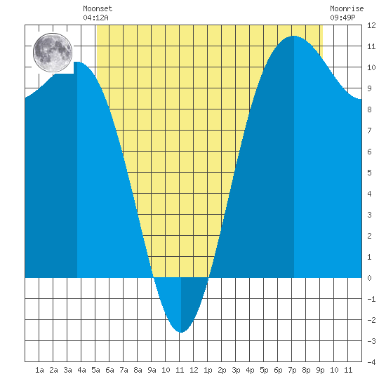 Langley tide chart for Friday, June 21, 2024