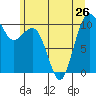 Langley tide chart for Wednesday, June 26, 2024